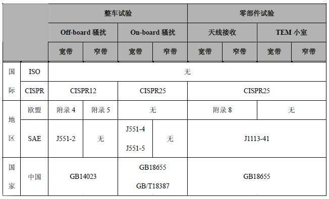 汽車電磁兼容RE測(cè)試標(biāo)準(zhǔn)