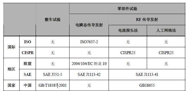 汽車電磁兼容測(cè)試標(biāo)準(zhǔn)