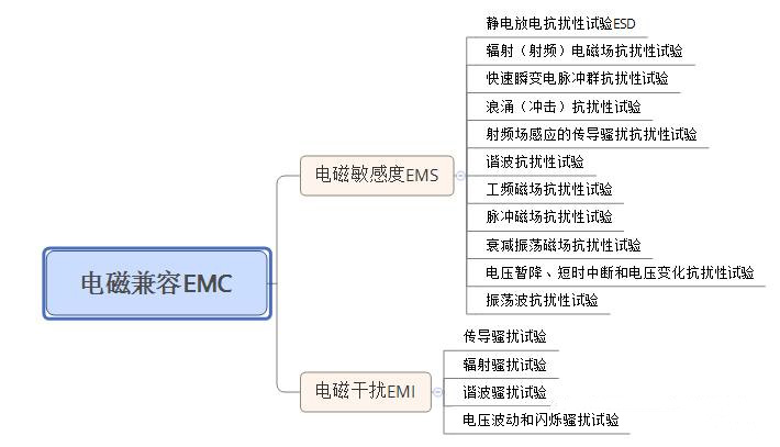 汽車EMC測(cè)試