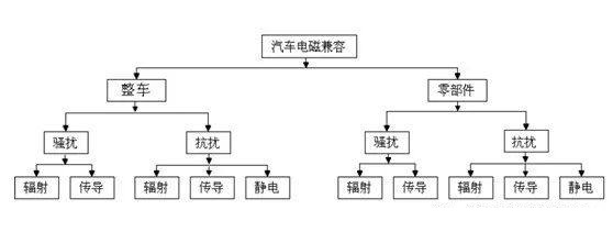 汽車電磁兼容測(cè)試