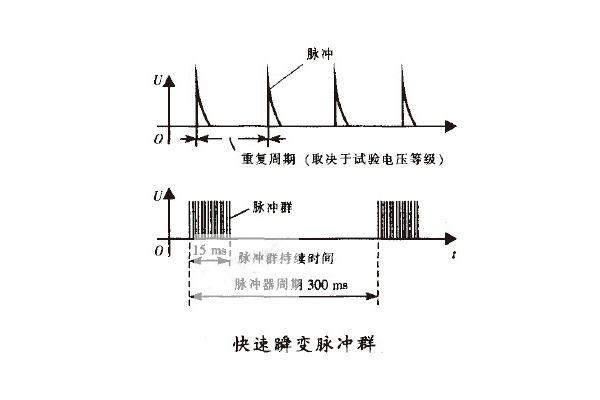 <b>EFT電快速脈沖群測(cè)試</b>