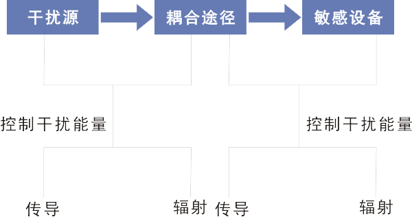 電磁兼容電磁干擾控制