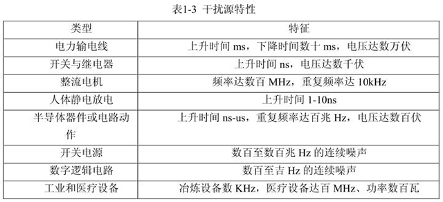  電磁兼容干擾源特性