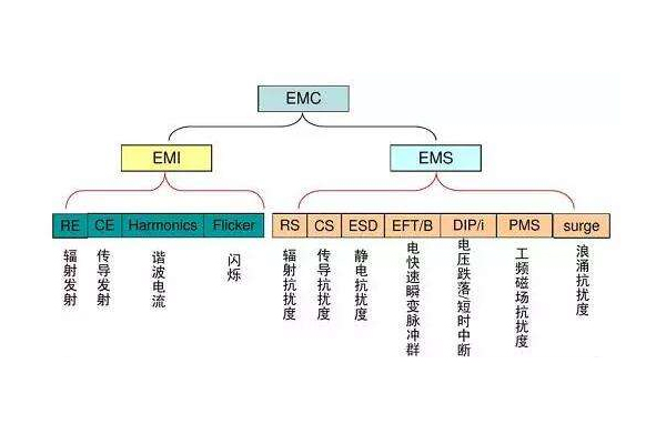 <b>常見的EMC抗擾度測試有哪些?</b>