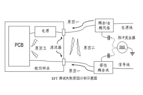 <b>電快速瞬變脈沖群試驗失敗原因分析</b>