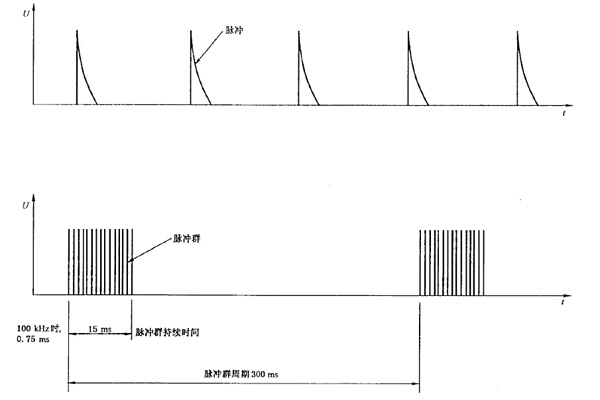 <b> 電快速瞬變脈沖群測試技術(shù)參數(shù)及常見問題處理措施</b>