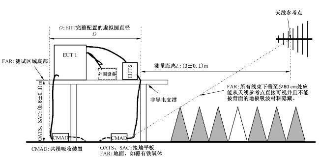 3m 距離輻射騷擾測(cè)量的典型電纜布置——臺(tái)式受試設(shè)備