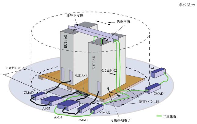 落地式受試設(shè)備傳導(dǎo)和/或輻射騷擾測(cè)量的典型測(cè)量布置-三維圖