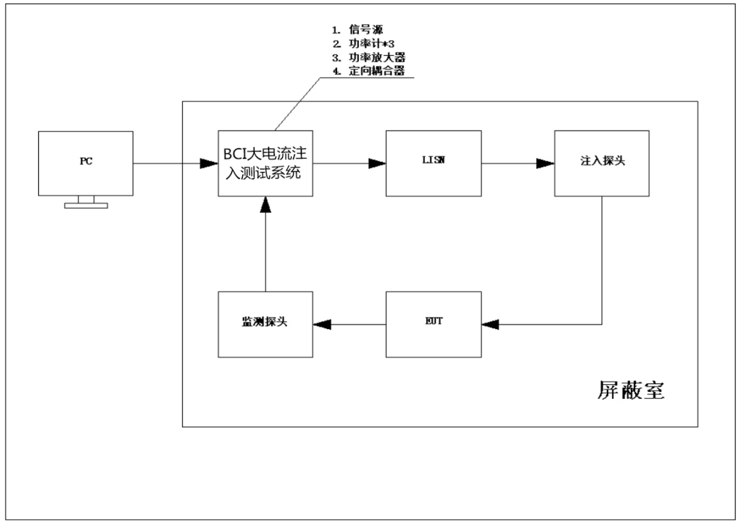 bci閉環(huán)測(cè)試法