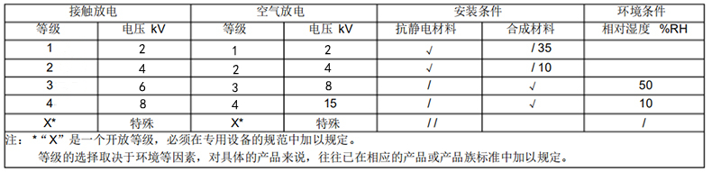 ESD靜電放電抗擾度試驗等級選擇