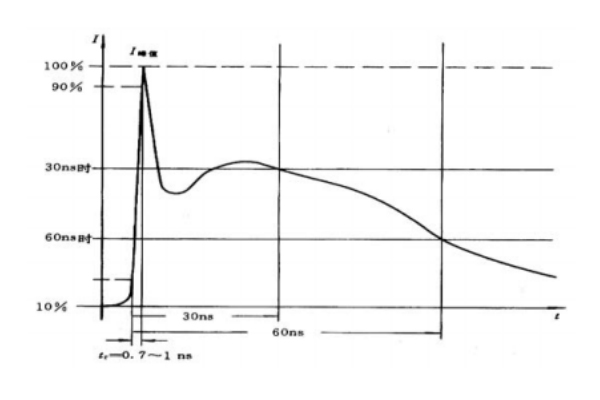 靜電放電的電流波形