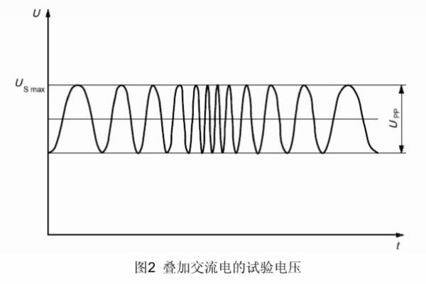 <b>ISO16750-2疊加交流電壓測試方法</b>