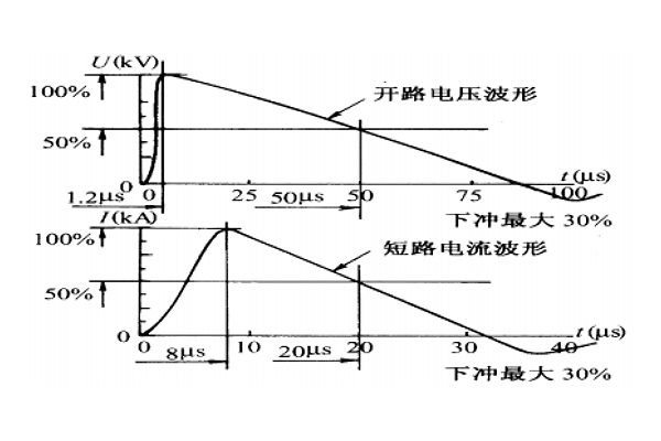 <b>浪涌沖擊抗擾度測試常見問題對策及整改措施</b>