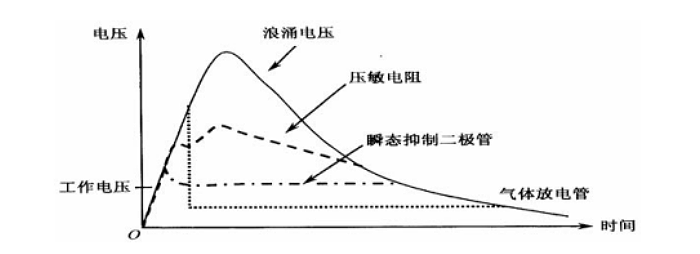 浪涌沖擊通過不同的抑制器件時的電壓波形