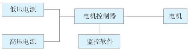 電機(jī)控制器 BCI 測試連接框圖