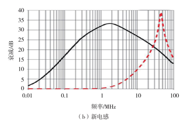 <b>新能源汽車電機(jī)控制器大電流注入的抗擾對(duì)策</b>