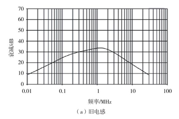 舊電感插入損耗特性