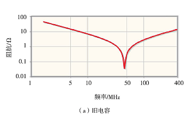 舊電容阻抗特性