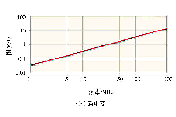 新電容阻抗特性