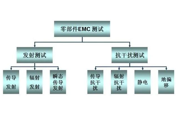 <b>汽車零部件EMC測試項目</b>