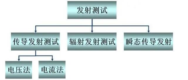 汽車(chē)零部件EMC測(cè)試發(fā)射測(cè)試