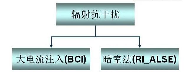 汽車(chē)零部件EMC測(cè)試輻射抗干擾