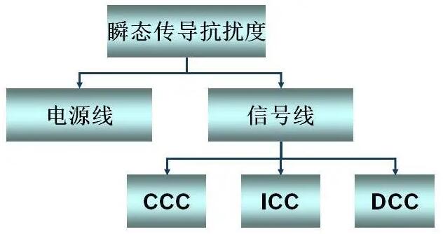 汽車(chē)零部件EMC測(cè)試瞬態(tài)抗擾度