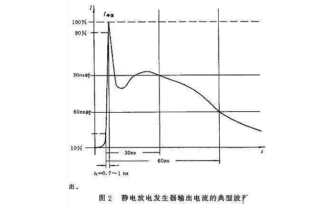 靜電放電發(fā)生器波形