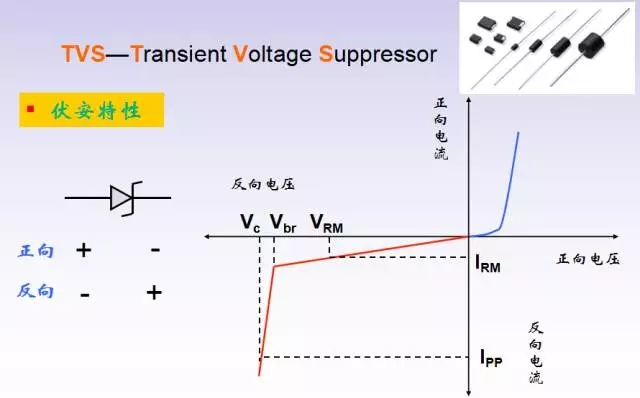 瞬態(tài)電壓抑制器（TVS） 伏安特性