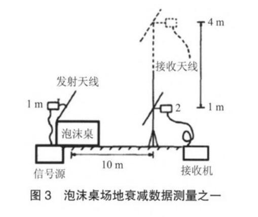 泡沫桌場地衰減數(shù)據(jù)測量之一