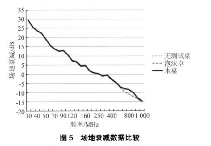 場地衰減數(shù)據(jù)比較