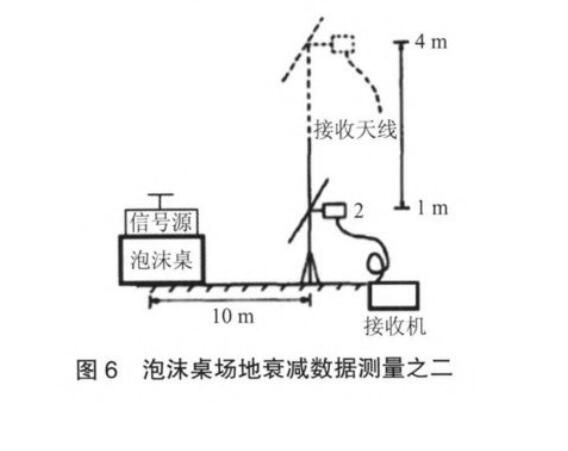 泡沫桌場地衰減數(shù)據(jù)測量之二