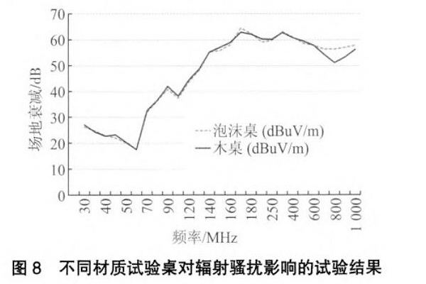 <b>電磁兼容測試中試驗(yàn)桌對輻射騷擾測量的影響</b>