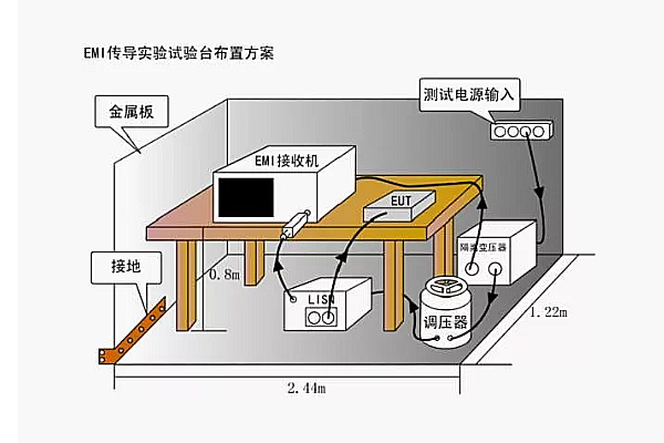 <b>電磁兼容項目-傳導發(fā)射測試介紹</b>