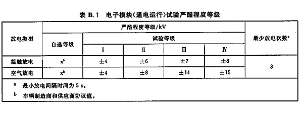 ISO 10605針對電子模塊（通電運行）實驗嚴(yán)酷程度等級