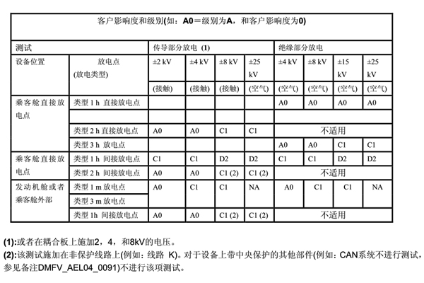 <b>汽車電子與普通電子產(chǎn)品在靜電測試上有什么不同？</b>