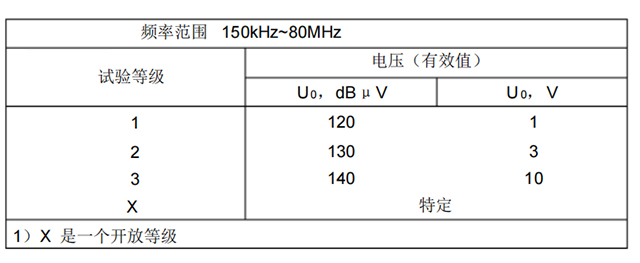 射頻場感應(yīng)的傳導(dǎo)騷擾抗擾度試驗等級