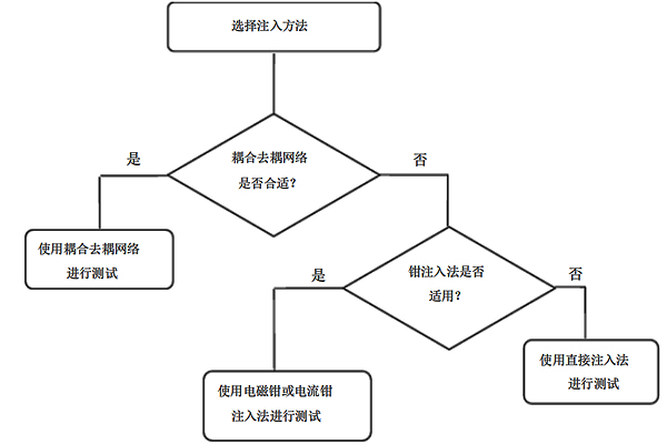 <b>射頻場(chǎng)感應(yīng)的傳導(dǎo)騷擾抗擾度試驗(yàn)</b>