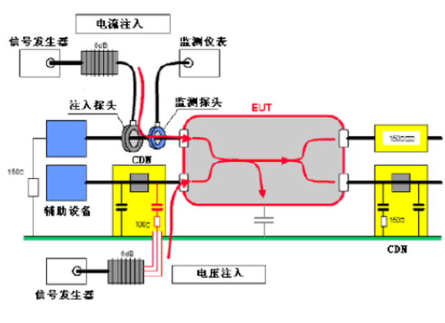 射頻場感應(yīng)的傳導(dǎo)騷擾抗擾度試驗