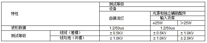 照明產(chǎn)品雷擊浪涌測試標(biāo)準(zhǔn)及方法