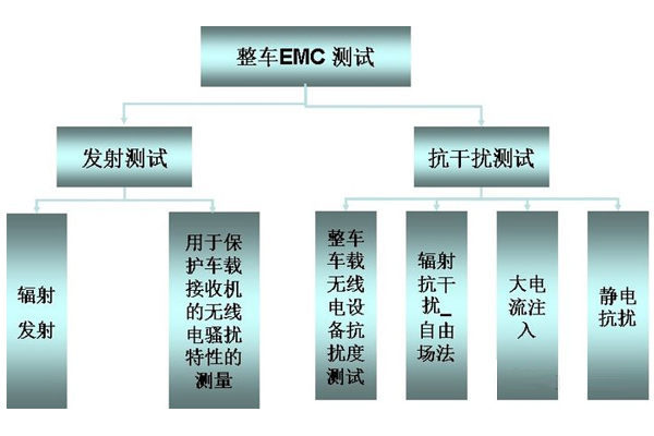 <b>整車EMC測試介紹</b>