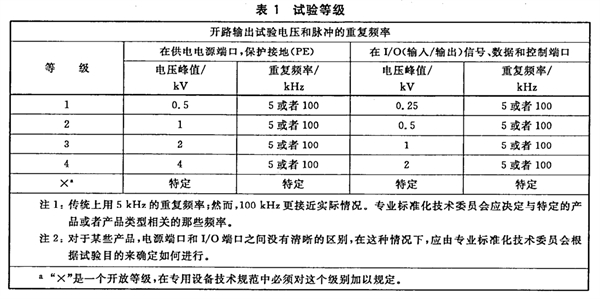 快速瞬變脈沖群等級(jí)