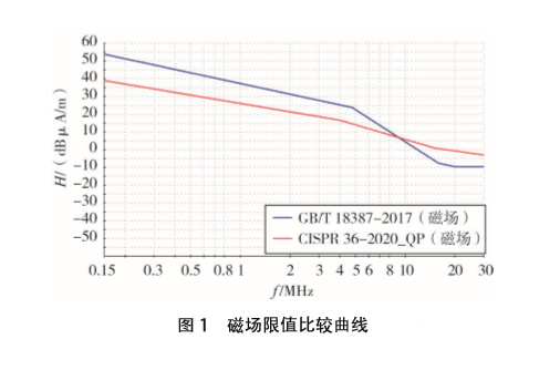 磁場輻射發(fā)射試驗