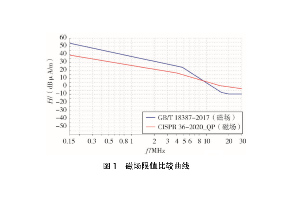 <b>電動汽車30MHz以下磁場輻射騷擾標準解析與驗證</b>