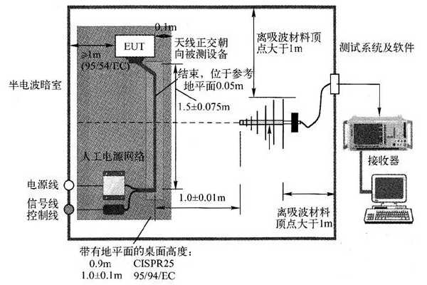 <b>電磁兼容輻射發(fā)射試驗(yàn)較詳細(xì)的概述</b>