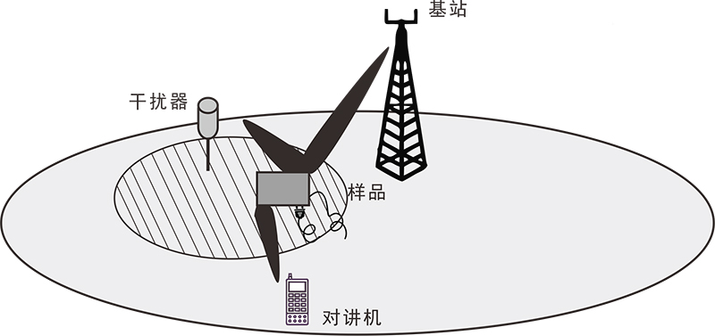 射頻傳導(dǎo)抗擾度測(cè)試系統(tǒng)