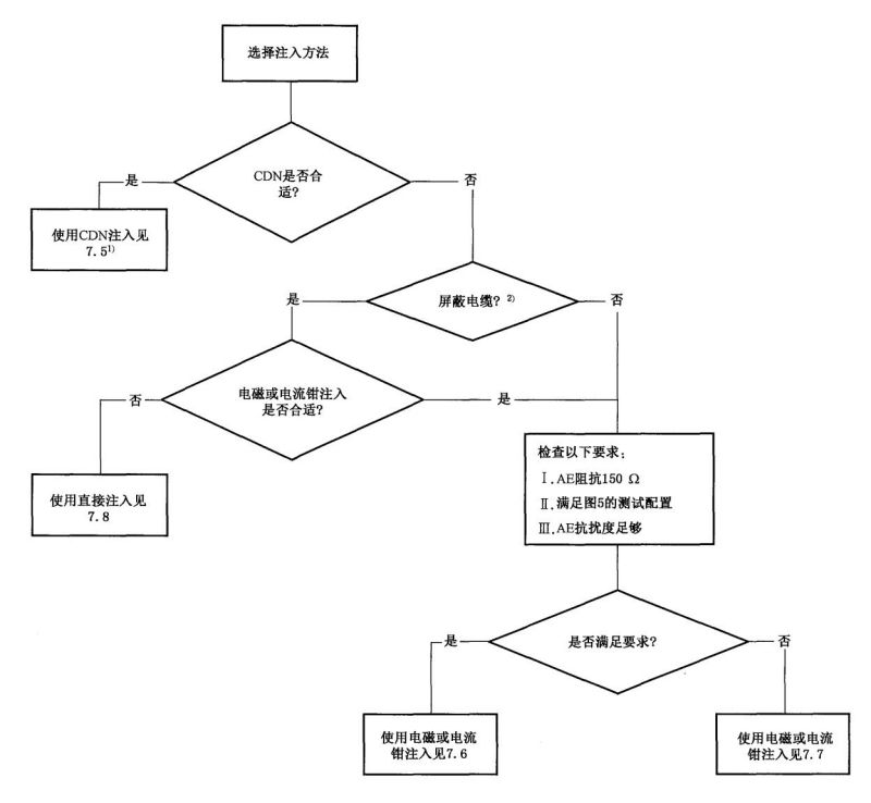 射頻傳導(dǎo)抗擾度測(cè)試耦合方式