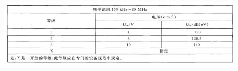 射頻傳導(dǎo)抗擾度測(cè)試等級(jí)