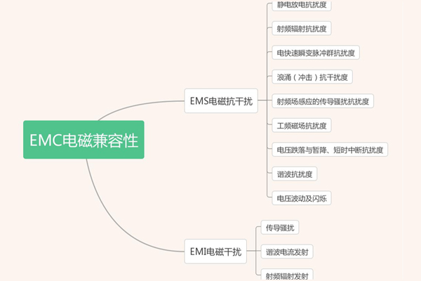 <b>EMC有哪些測(cè)試項(xiàng)目</b>