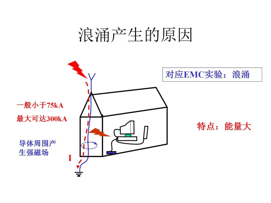 浪涌產(chǎn)生的原理